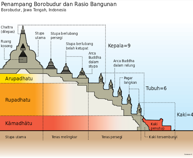 Proses Pembangunan Candi Borobudur Proses Pembangunan Candi Borobudur